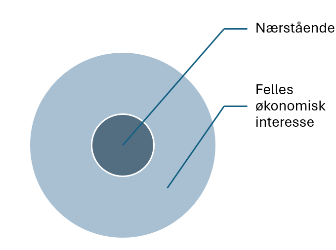 En m&oslash;rk ring innerst illustrerer n&aelig;rst&aring;ende. Lysere ring utenp&aring; illustrerer felles &oslash;konomisk interesse.