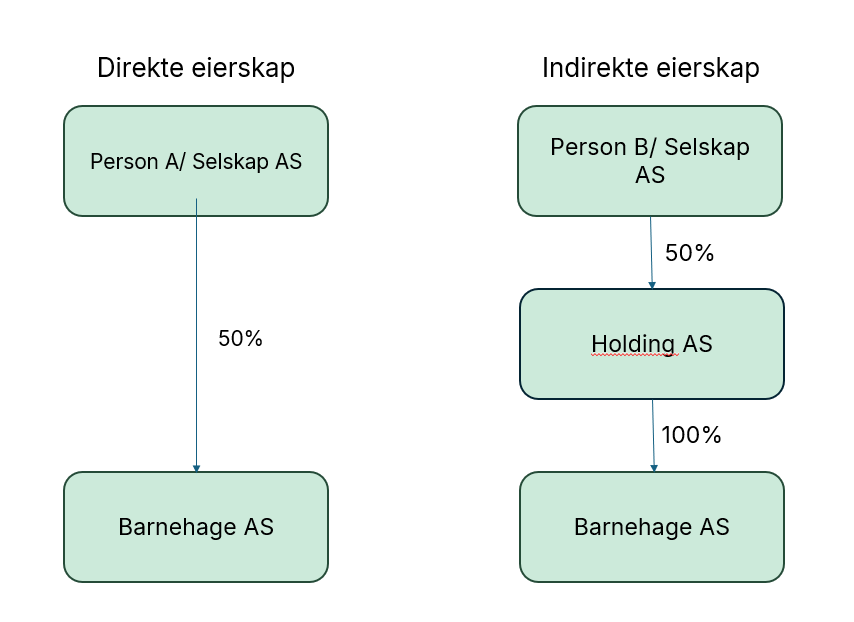Illustrasjon av eksemplet ovenfor.