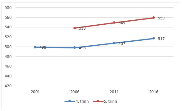 Trend for norske 4. og 5. trinnselevers prestasjoner i lesing i perioden 2001-2016