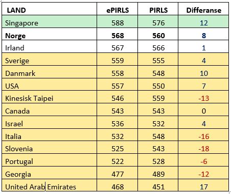 Tabell 1: Resultater i ePIRLS sammenlignet med resultat i PIRLS