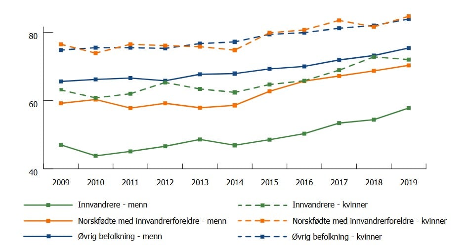 Figuren viser at unge innvandrere har systematisk lavere fullføringsgrad enn kvinner og menn fra øvrig befolkning i perioden 2009 til 2019. Gruppen norskfødte kvinner med innvandrerforeldre gjennomfører derimot videregående opplæring i omtrent like stor grad som øvrige kvinner i befolkningen, men det samme gjelder ikke norskfødte menn med innvandrerforeldre.