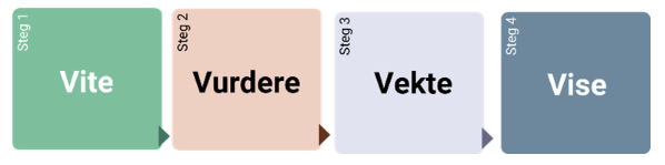 Steg 1: Vite. Steg 2: Vurdere. Steg 3: Vekte. Steg 4: Vise