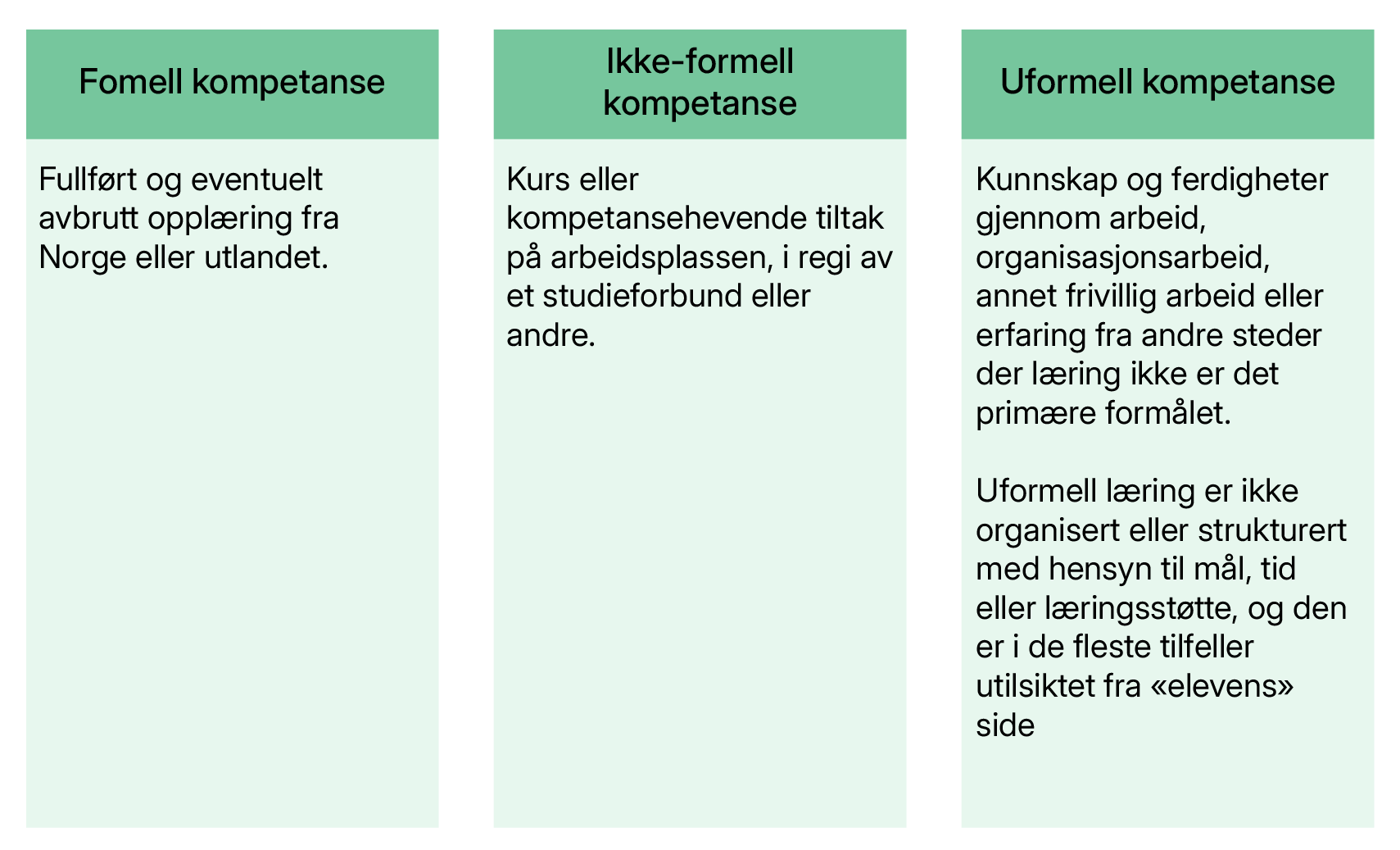 Formell kompetanse: Fullført og eventuell avbrutt opplæring fra Norge eller utlandet. Ikke-formell kompetanse: Kurs eller kompetansehevende tiltak på arbeidsplassen, i regi av et studieforbund eller andre. Uformell kompetanse: Kunnskap og ferdigheter gjennom arbeid, organisasjonsarbeid, annet frivillig arbeid eller erfaring fra andre steder der læring ikke er det primære formålet. Uformell læring er ikke organisert eller strukturert med hensyn til mål, tid eller læringsstøtte, og den er i de fleste tilfeller utilsiktet fra «elevens» side.