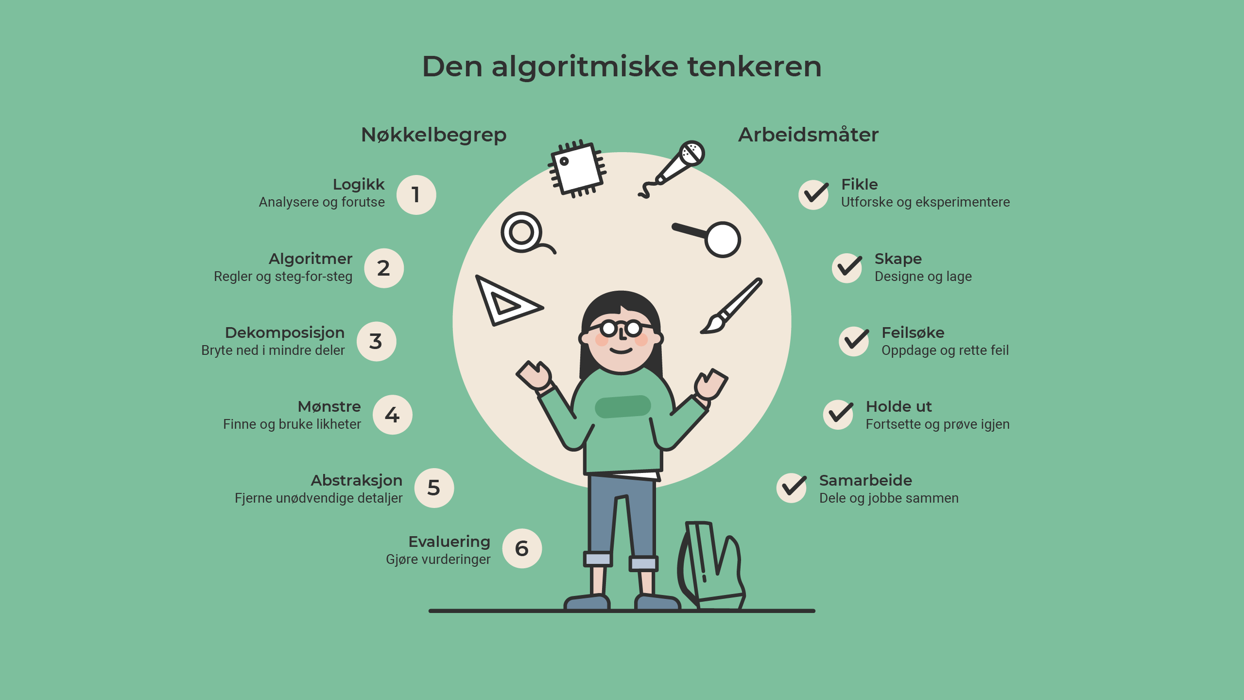Modell som illustrerer nøkkelbegrep og arbeidsmåter ved algoritmisk tenkning. Nøkkelbegrep er logikk, algoritmer, dekomposisjon, møsntre, abstraksjon, evaluering. Arbeidsmåter er fikle, skape, feilsøke, holde ut og samarbeide. 