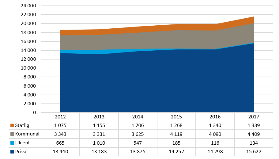Figur 8. Nye lærekontrakter fordelt på sektor. 2012-2017. Antall. 