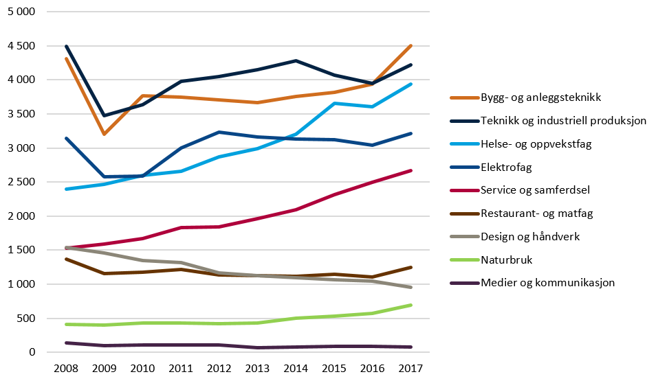  Figur 9. Nye lærekontrakter fordelt på utdanningsprogram. 2008-2017. Antall. 